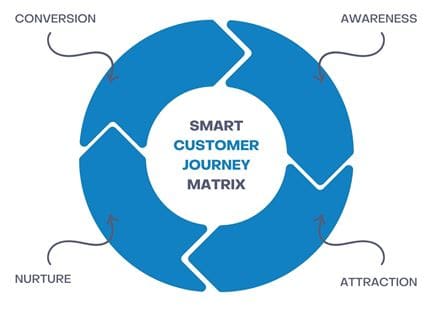 SMART CUSTOMER JOURNEY MATRIX
